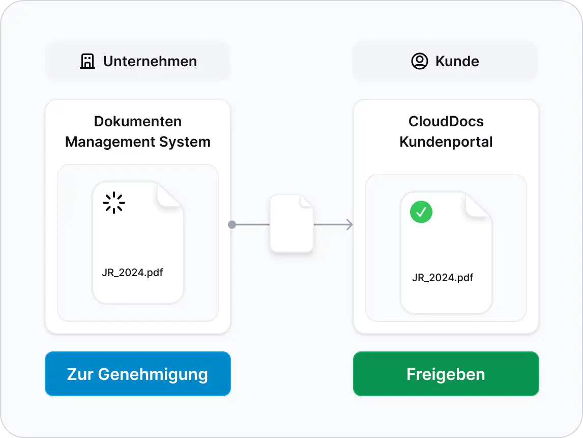 Clouddocs Kundenportal - Dokumente freigeben